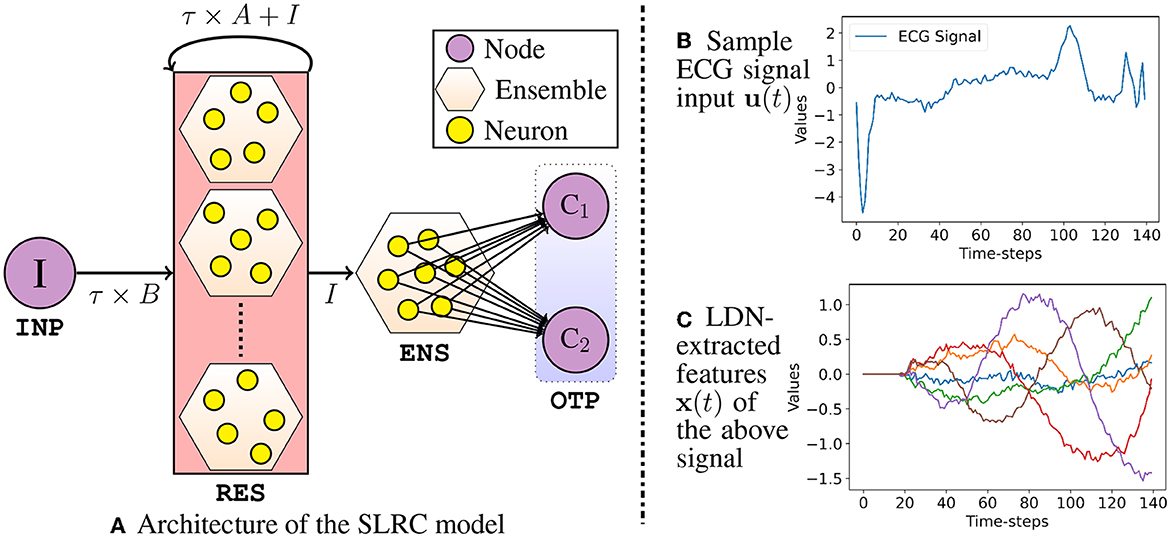 SLRC architecture