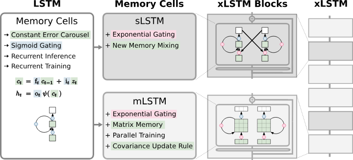 xLSTM architecture